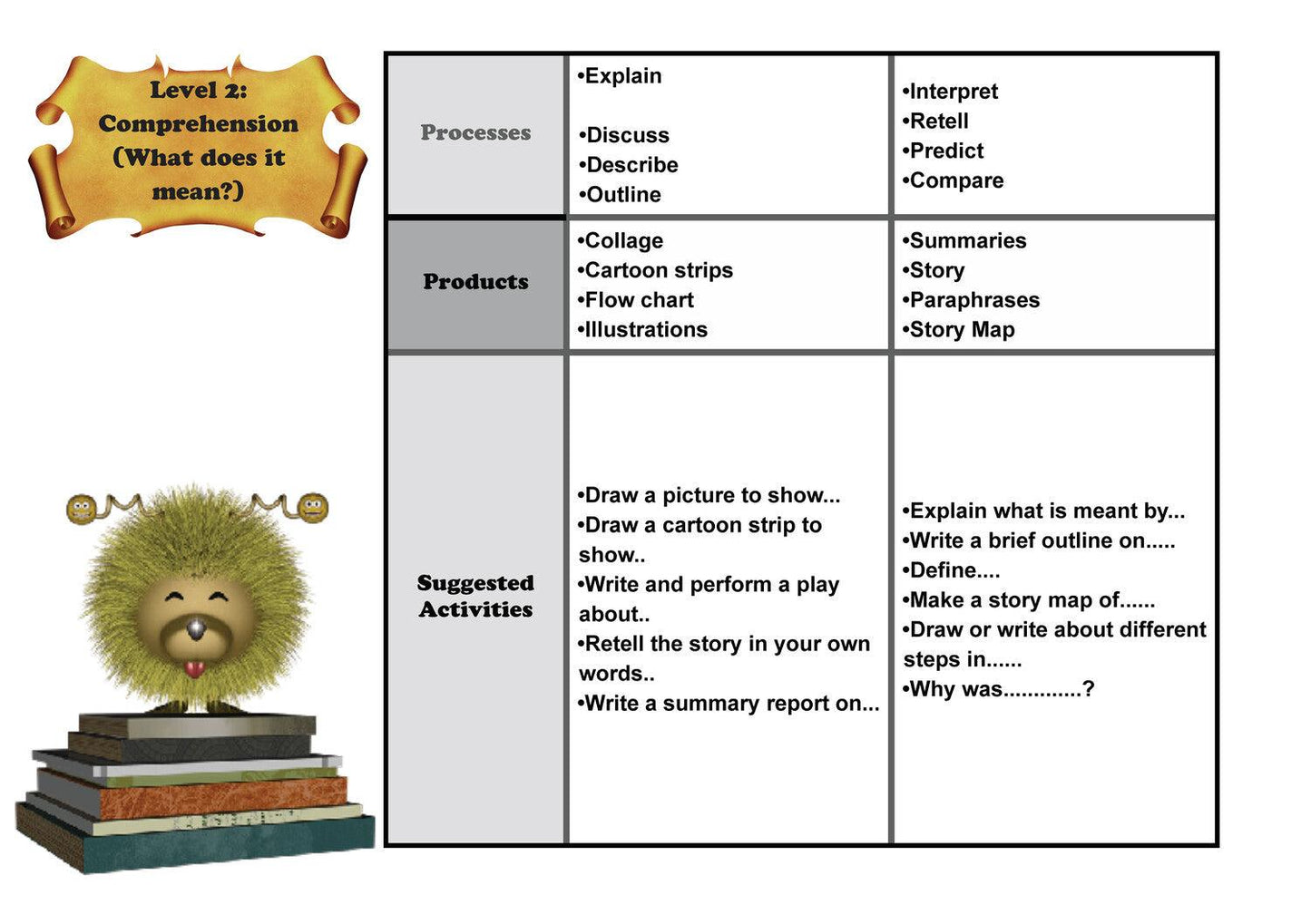 Thinking Skills For Paragraph Writing (FREE) - This document is developed by a learning support teacher to assist teachers with improving students' writing skills. The PDF document includes the following:(1) Pre-writing strategies i.e. brainstorming, grou